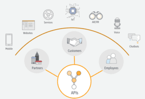 Qué es un API. Cómo funcionan las APIs.