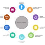 ¿Qué son los Middleware? Soluciones de Integración