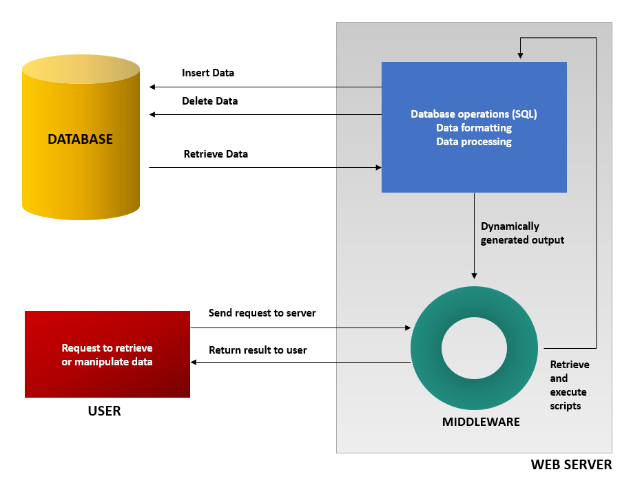 Qué es un middelware. Soluciones de Integración