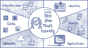 Zero Trust Architecture Draw