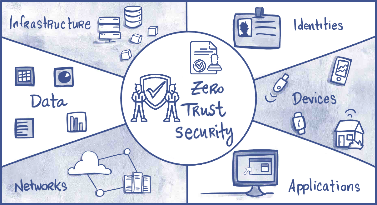 Zero Trust Architecture Draw